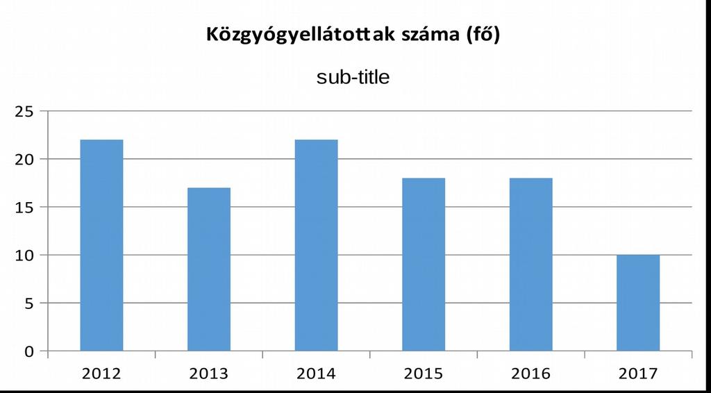 étkeztetést akik speciális laktóz, glutén érzékenység - diétás étkeztetésre szorulnak. A környező településeken sem találni olyan étkeztetőt aki biztosítani tudja a speciális étkeztetési feltételeket.