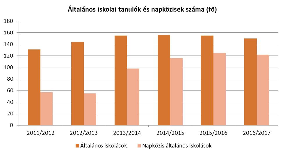 4.4.7. számú táblázat - Általános iskolában tanulók száma, általános iskolai napközis tanulók száma Napközis általános iskolai taáltalános iskola 1-4. évfolyamon Általános iskola 5-8.