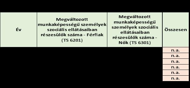 A megváltozott munkaképességű személyek szociális ellátásban részesülőkről csak a 217. évre van adatunk, összesen 4 fő részesül ezen ellátásban. 7.