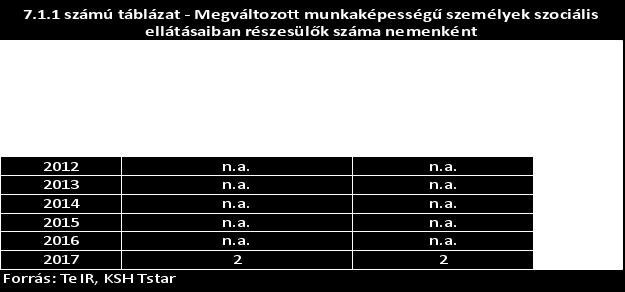 középületek akadálymentesítettsége Az önkormányzat tulajdonában lévő középületek közül a háziorvosi rendelő, valamint a polgármesteri hivatal akadálymentesített.