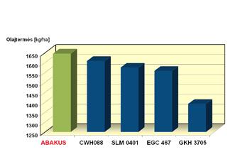 ABAKUS a legújabb hibridgeneráció képviselőjeként az MGSZH minősítő kísérleteiben 2006 és 2008 között kiemelkedő teljesítményt ért el az időszak alatt vizsgált középérésű hibridjelöltek között: a