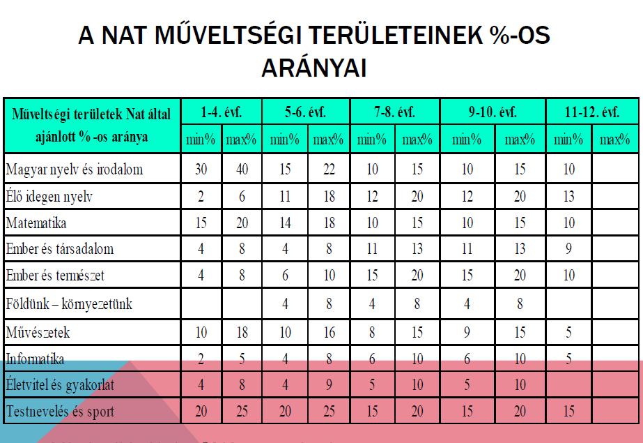 3.3 A 2013/2014-es tanévtől kezdődően alkalmazandó helyi tanterv A választott kerettanterv által meghatározott óraszám feletti kötelező tanórai foglalkozások, továbbá