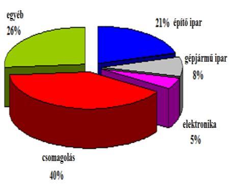 A poliolefinek (PE, PP) a műanyagtermelés kb.48 % -át teszik ki, és ennek is kb. 40 %-át csomagolásra használják (1. ábra). Ez komoly környezet-szennyezési problémát jelent.