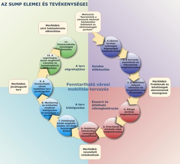 A fenntartható városi mobilitási terv életciklusa A teljes tervezési folyamat négy fő szakaszból áll: I. A tervezési folyamat gondos előkészítése II. Ésszerű és átlátható célmeghatározás III.