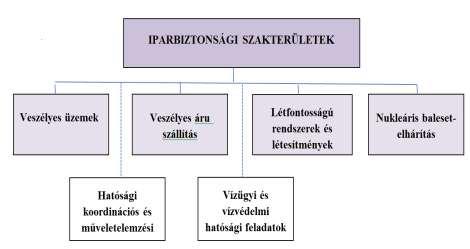 Iparbiztonsági intézményrendszer fejlesztése Központi szerv Területi szerv Helyi szerv Intézmény fejlesztési intézkedések BM OKF Országos Iparbiztonsági Főfelügyelőség iparbiztonsági főfelügyelő és