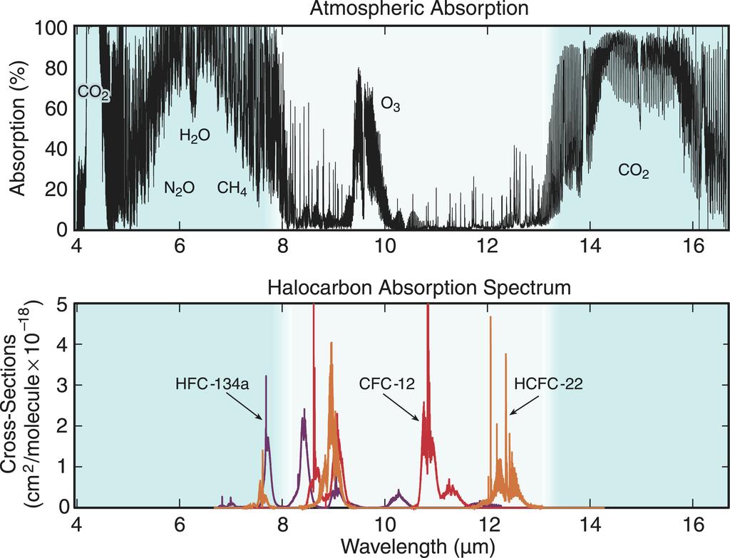 Infrared atmospheric absorption and absorption cross-sections for