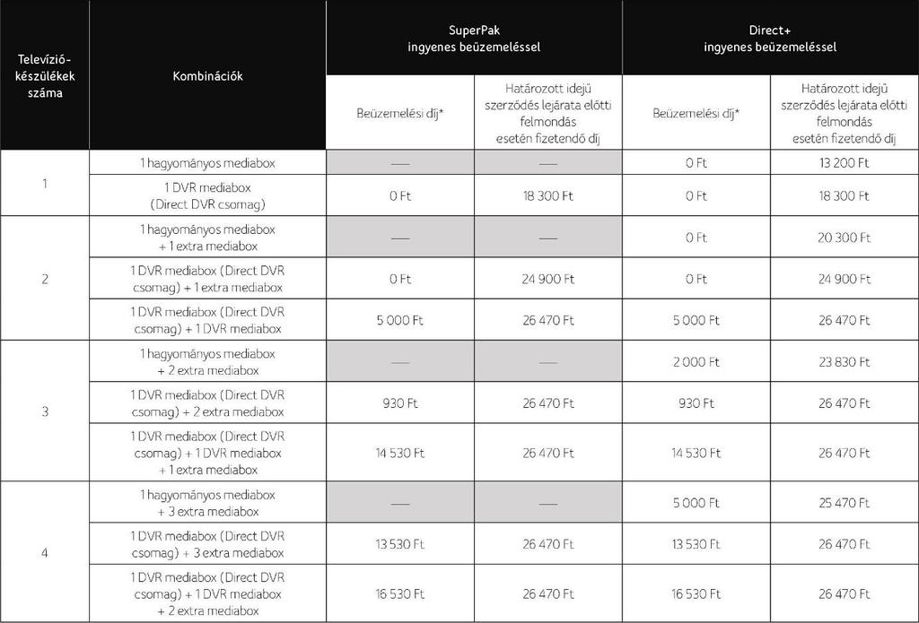 A pult alóli ingyenes beüzemelésre vnatkzó szerelési díjak: Tvábbra is érvényben lévő szabályk: Minden új UPC Direct előfizető mentesül az induló csmag díjának megfizetése alól.