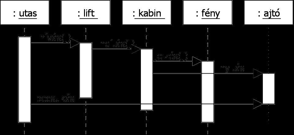 Együttműködési diagram Példa Adjuk meg a lift működését leíró szekvencia és együttműködési diagramot.