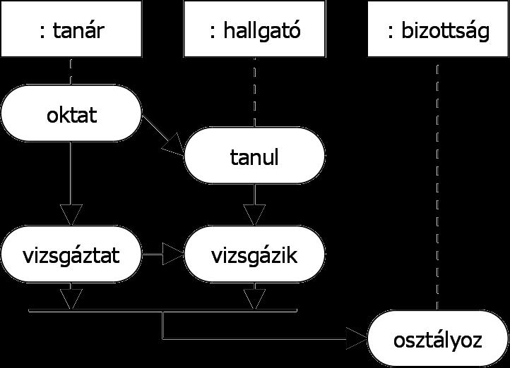 Példa életfolyam alapú tevékenység diagram 1.