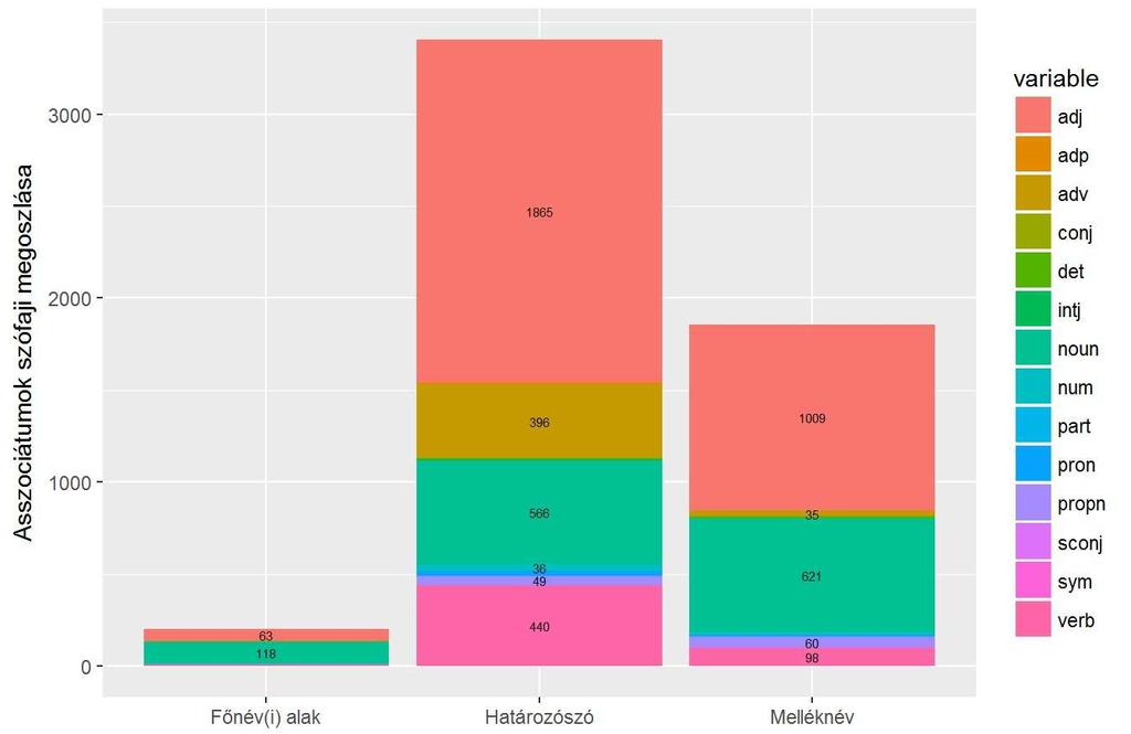 15. ábra: Az asszociátumok szófaji megoszlása a hívószók grammatikai sajátsága szerinti bontásban A vizsgálat megmutatta, hogy a válaszok szófajának gyakorisági megoszlása a hívószók grammatikai