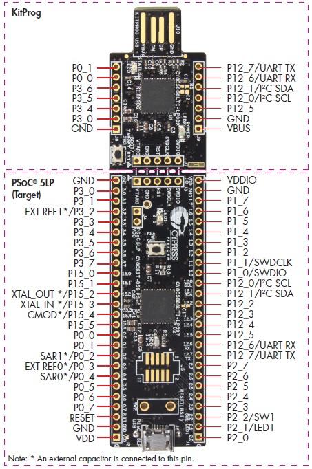 CY8CKIT-059 fejlesztői kártya USB csatlakozás a PC-hez KitProg programozó és hibavadász USB UART Kivezetések C8C5868LTI-LP039 PSOC 5LP Target áramkör A tápellátás történhet a programozó felől (5V),