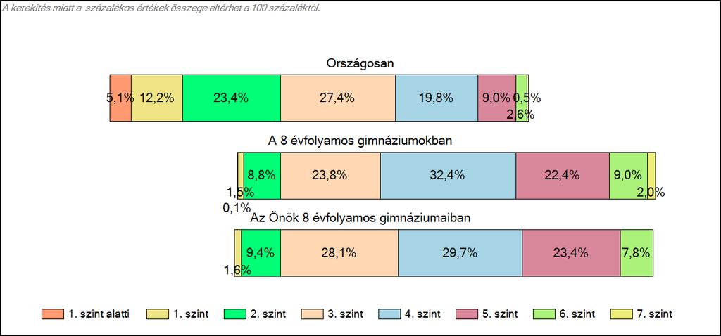 1c Képességeloszlás Az országos eloszlás, valamint a tanulók eredményei a 8 évfolyamos gimnáziumokban és az Önök 8