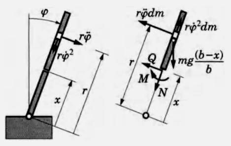 3 az impulzusmomentum idő szerinti deriváltja ( 4 ) - ből: ( 7 ) most ( 5 ), ( 6 ) és ( 7 ) - tel: ( 8 ) A ( 8 ) egyenlet a dőlő rúd mozgásának alapvető differenciálegyenlete.