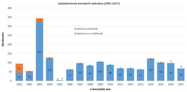 lakással rendelkezik?