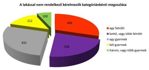 (4)bekezdés alapján A Gazdasági Bizottság minősített többséggel dönt lakás bérbeadásáról évente legfeljebb 20 esetben azon szociálisan rászorult kérelmezők részére, akik legalább 5 éves