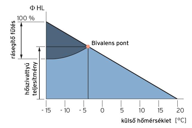 Bivalens, párhuzamos üzemmód A teljes hőigény lefedéséhez a hőszivattyú mellett egy másfajta energiahordozóval működő második hőtermelő is be van építve.