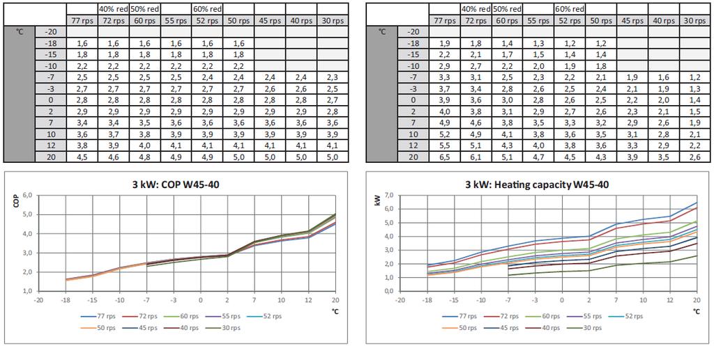 fűtési teljesítmény (A../W35-30) COP és fűtési teljesítmény (A.