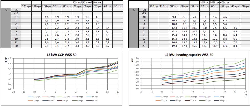 COP és fűtési teljesítmény (A../W45-40) COP és fűtési teljesítmény (A.