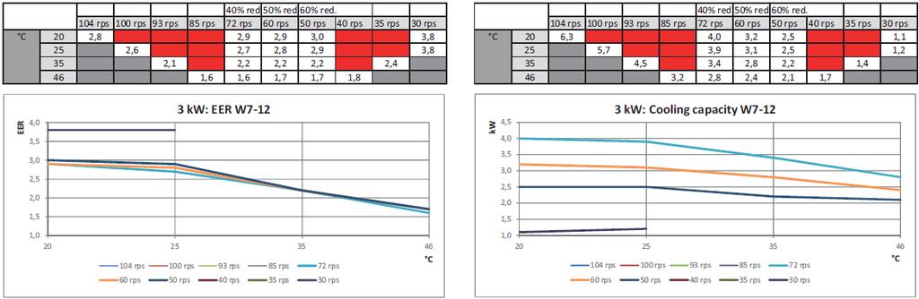 8.7 Teljesítmény görbék hűtési üzemmód A 3 kw-os levegő/víz hőszivattyúk hűtési teljesítménye rps = fordulat/másodperc red = csökkentés %-kal EER és hűtési teljesítmény (W7-12) EER és hűtési