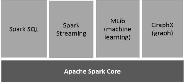 Spark eszközök Big Data