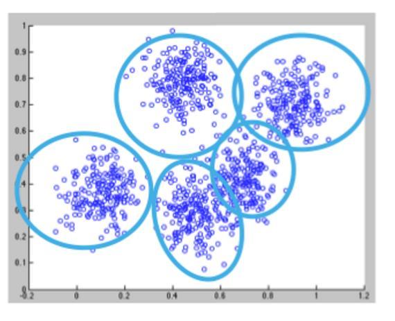 Clustering Csoportok keresése pl: Vevők csoportosítása Anomália