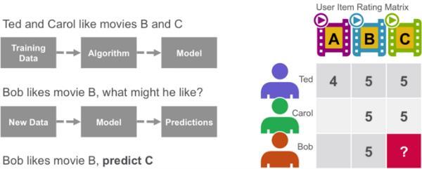 Collaborative Filtering Ajánló rendszerek A múltban hasonló termékeket kedvelő