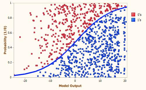 LogisticRegression().