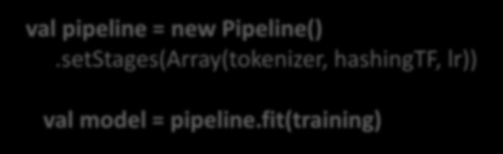 Pipeline Az egyes komponenseket egy sorba rakjuk Alakítsd a szövegeket dokumentummá alakítsd a szavakat számmal rendelkező feature vektorrá Tanulj rá az