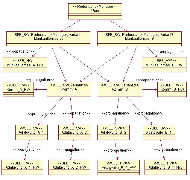 Példa: Megbízhatósági modellezés Architektúra modell Komponens: - Típus (HW, SW) - Szerep (variáns, menedzser) - Meghibásodási