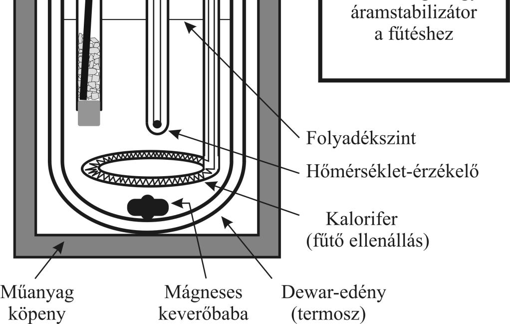 A gyakorlaton használt anizoterm kaloriméter vázlatos rajza Ellenállás hőmérő, termisztor A termisztor egy félvezető fém-oxid ellenállás.