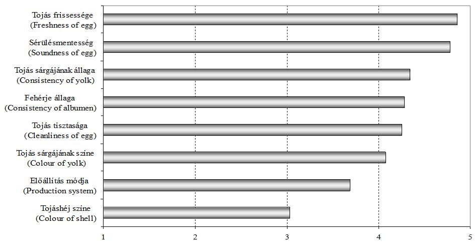 Az étkezési tojás fogyasztási szokásainak főbb jellemzői Magyarországon 3.2.