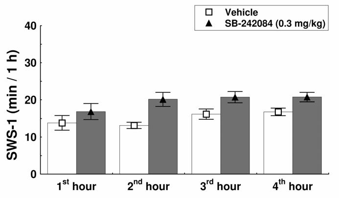 Treatment with SB-242084 (0.2 mg/kg, i.p.) alone failed to cause any significant change in SWD compared to vehicle.
