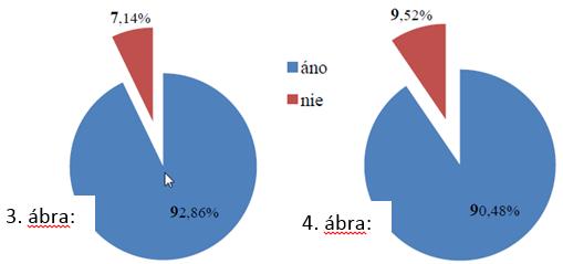 4. A kutatás eredményei Stoffová Veronika, Pribilová Katarína A kérdőív kérdéseire kapott válaszokból, csak néhány kiválasztottat kérdést értékelünk, amelyeket érdekesnek és értékesnek tartunk.