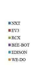 ábrából világos, hogy a legelterjedtebb robotkészlet a szlovákiai alapiskolákban (általános iskolákban) a LEGO Mindstorm NXT (40,91 %). A LEGO Mindstorms EV3 a második pozíciót foglalja el (34,85 %).