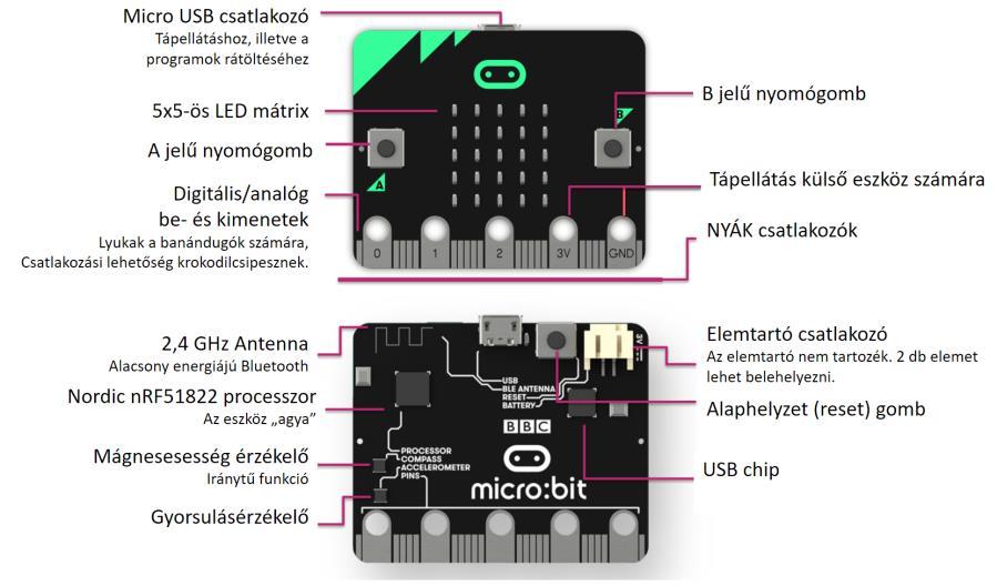 A micro:bitek felhasználási lehetőségei az oktatásban Dr. Abonyi-Tóth Andor abonyita@inf.elte.hu ELTE IK Absztrakt.