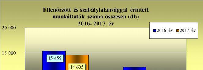 A munkavédelem hatósági ellenőrzésének tapasztalatai A mezőgazdasági és erdőgazdálkodási ágazatok főbb munkavédelmi szabálytalanságai 1.