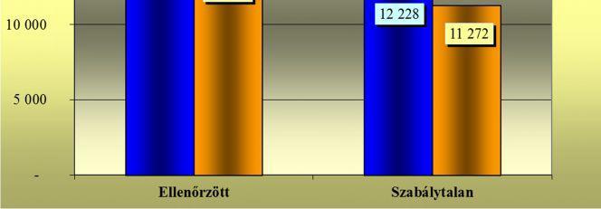 évben a munkavédelmi hatósági ellenőrző munka az előző évhez hasonló számú 14 605 munkáltatóra terjedt ki, amelynek során az állami tisztviselők