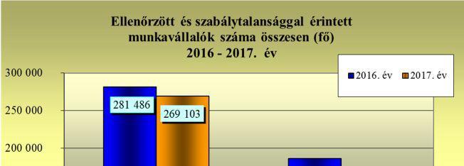 . A munkavédelmi ellenőrzések számában nagyobb arányt képviseltek az olyan ágazatok alá tartozó munkáltatók mezőgazdaság, feldolgozóipar, gépipar, építőipar, ahol a munkavállalók egészségének,