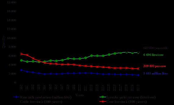 9. ECONOMICS of the MILK PRODUCTION Source: HSCO, 2012 As Figure 9.5. illustrates the number of dairy cows significantly declined in the past twenty years.