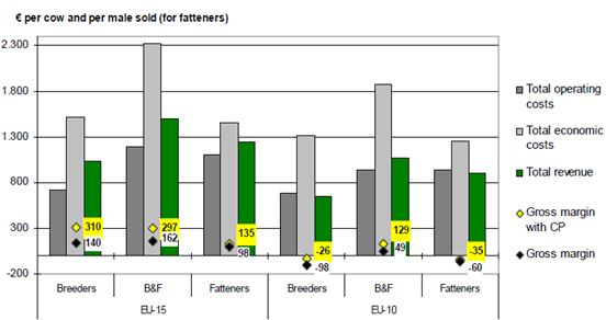 number of cattle sold in a different farm category. 10.15. ábra - Table 10.2.