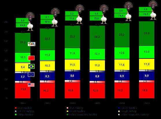 12. ECONOMICS IN POULTRY MEAT AND EGG PRODUCTION Source: USDA In.