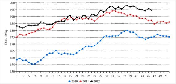 12. ECONOMICS IN POULTRY MEAT AND EGG PRODUCTION Source: European Commission, Research Institute of Agricultural Economics: Market Price Information System In.: Poultry Market Report, 2013 12.10.