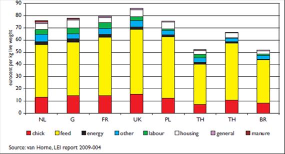 12. ECONOMICS IN POULTRY MEAT AND EGG PRODUCTION Source: van Horne, 2009 In.: AVEC, 2010 Regulations in the EU cause handicap in competitiveness.