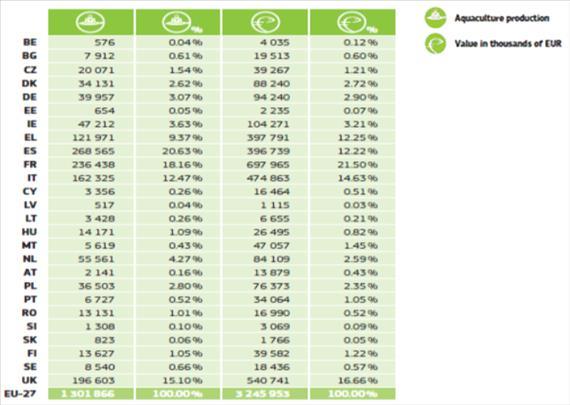 14. THE ECONOMICS OF FISHERIES AND AQUACULTURE PRODUCTION volume of EU fisheries production. Its share of total world aquaculture production is 2.3% in terms of volume and 4% in terms of value. 14.6.