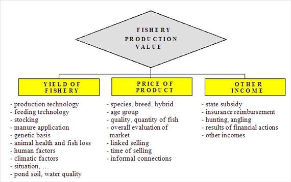 14. THE ECONOMICS OF FISHERIES AND AQUACULTURE PRODUCTION Source: Szűcs, 2002 The trend of current sale price is one of the most important among factors influencing production value.