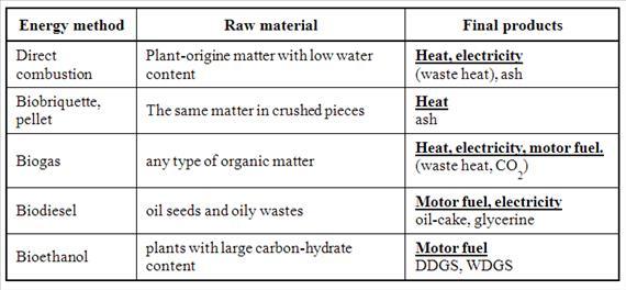 15. ECONOMY OF ENERGY USE OF BIOMASS The comparative analysis between by-product originated and conventional energy sources should reflect both economic and energy aspects.