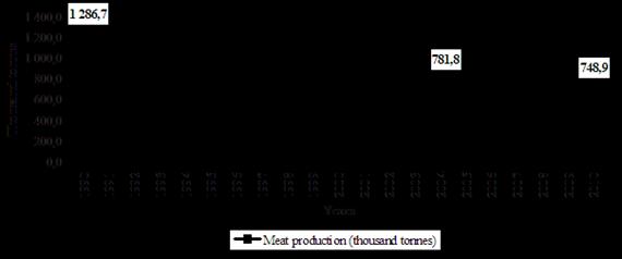 2. ECONOMIC IMPORTANCE OF FOOD OF ANIMAL ORIGIN Source: HCSO, 2012