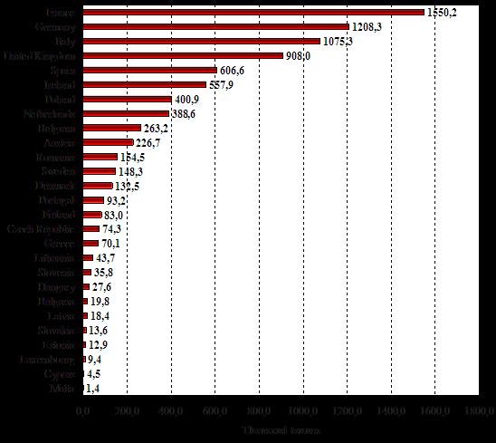 2. ECONOMIC IMPORTANCE OF FOOD OF ANIMAL ORIGIN Source: FAO-OECD, 2012 In the European Union there is no sharp difference between the export and import quantity of bovine meat, since the export