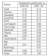 Effektív dózis szöveti súlyozó tényezők A súlytényezők változása az ICRP #60 (1991) és az ICRP