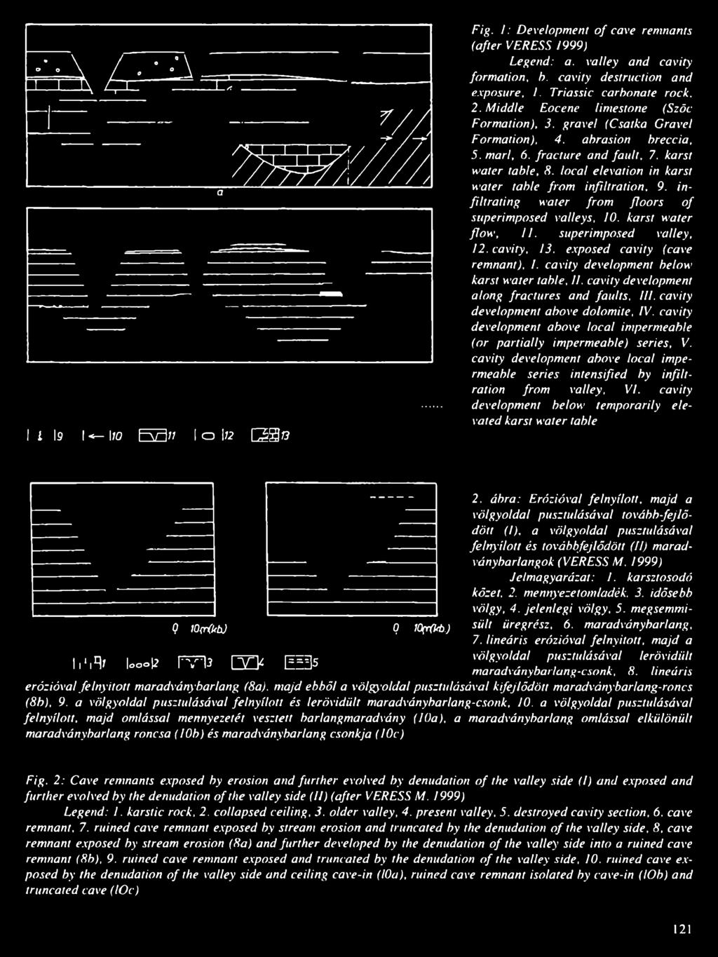 karst water table, 8. local elevation in karst water table from infiltration, 9. infiltrating water from floors of superimposed valleys, 10. karst water flow, 11. superimposed valley, 12. cavity, 13.